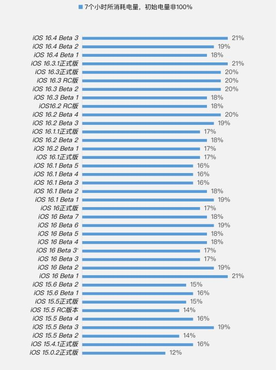 阿克苏苹果手机维修分享iOS 16.4 Beta 3续航跑分等测试结果汇总 