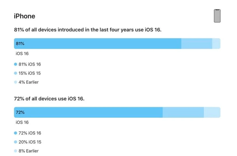 阿克苏苹果手机维修分享iOS 16 / iPadOS 16 安装率 