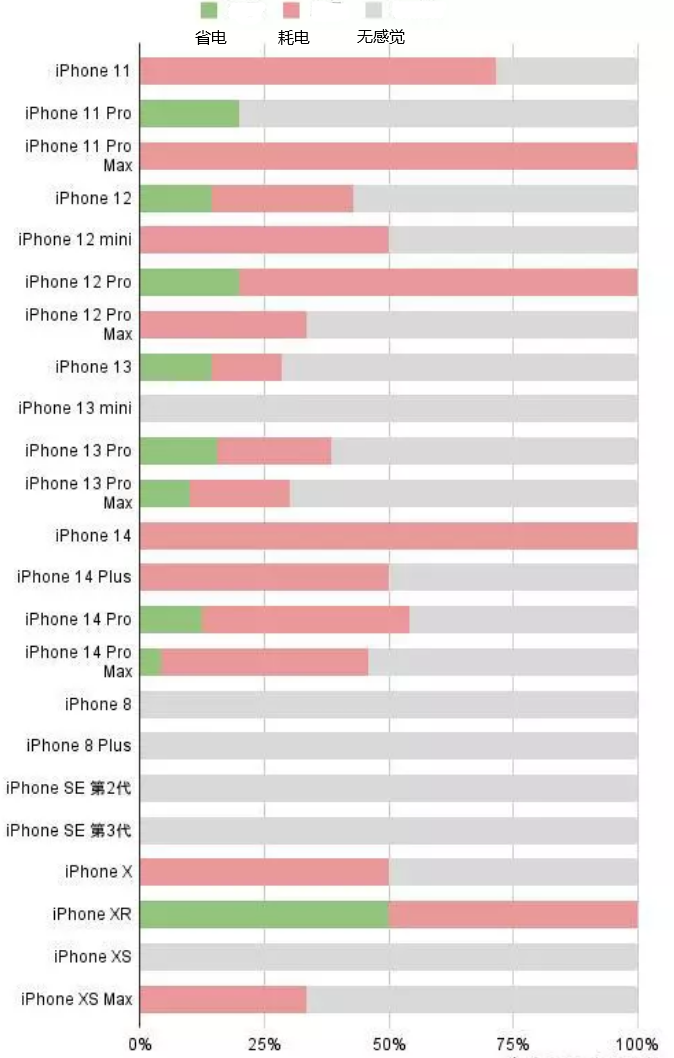 阿克苏苹果手机维修分享iOS16.2太耗电怎么办？iOS16.2续航不好可以降级吗？ 
