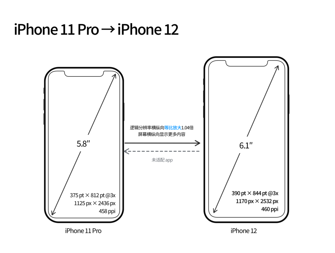 阿克苏苹果手机维修分享iPhone 12 mini 和 iPhone 12 Pro 的尺寸变化会改变显示内容吗 